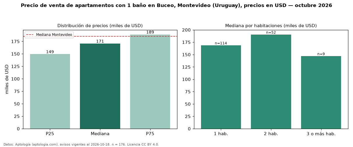 Precio de venta de apartamentos con 1 baño en Buceo, Montevideo (Uruguay), precios en USD — octubre 2026