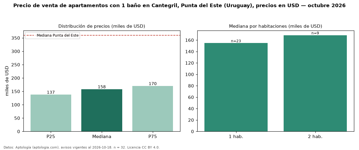 Precio de venta de apartamentos con 1 baño en Cantegril, Punta del Este (Uruguay), precios en USD — octubre 2026