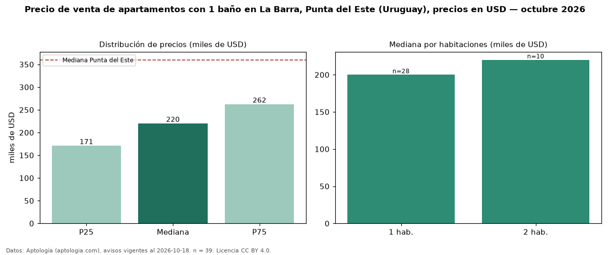 Precio de venta de apartamentos con 1 baño en La Barra, Punta del Este (Uruguay), precios en USD — octubre 2026
