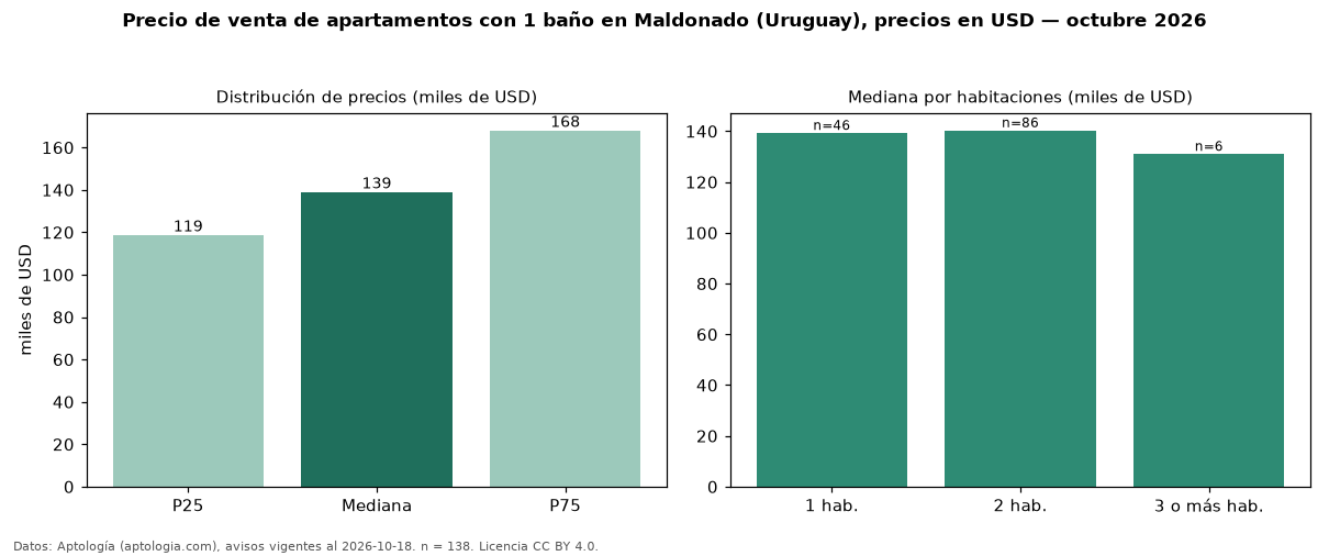 Precio de venta de apartamentos con 1 baño en Maldonado (Uruguay), precios en USD — octubre 2026