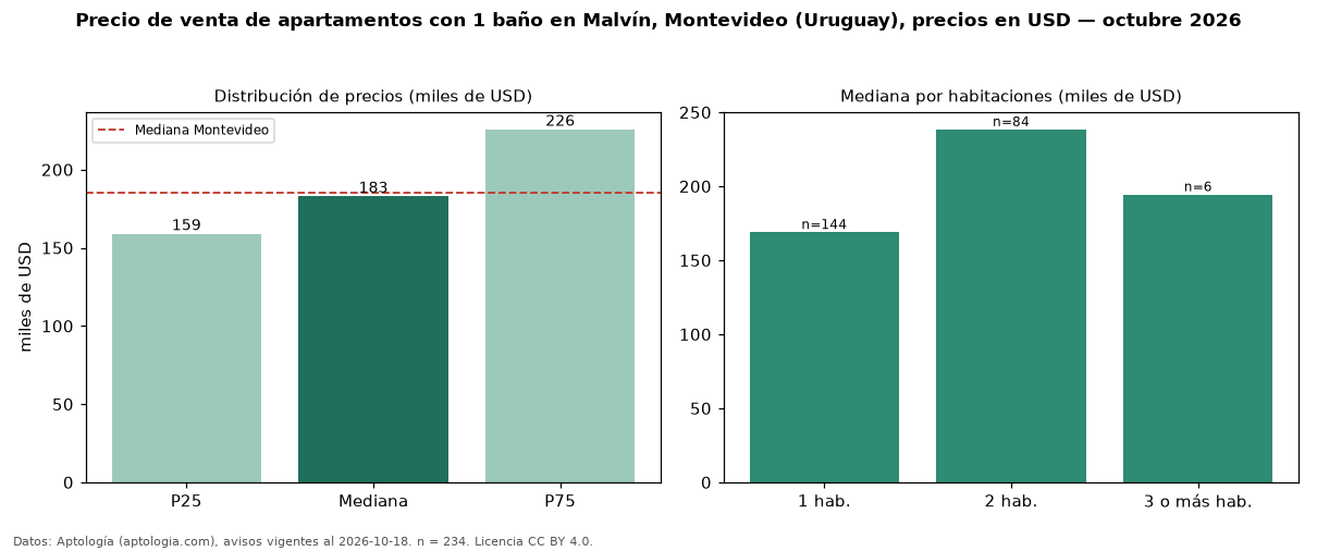 Precio de venta de apartamentos con 1 baño en Malvín, Montevideo (Uruguay), precios en USD — octubre 2026