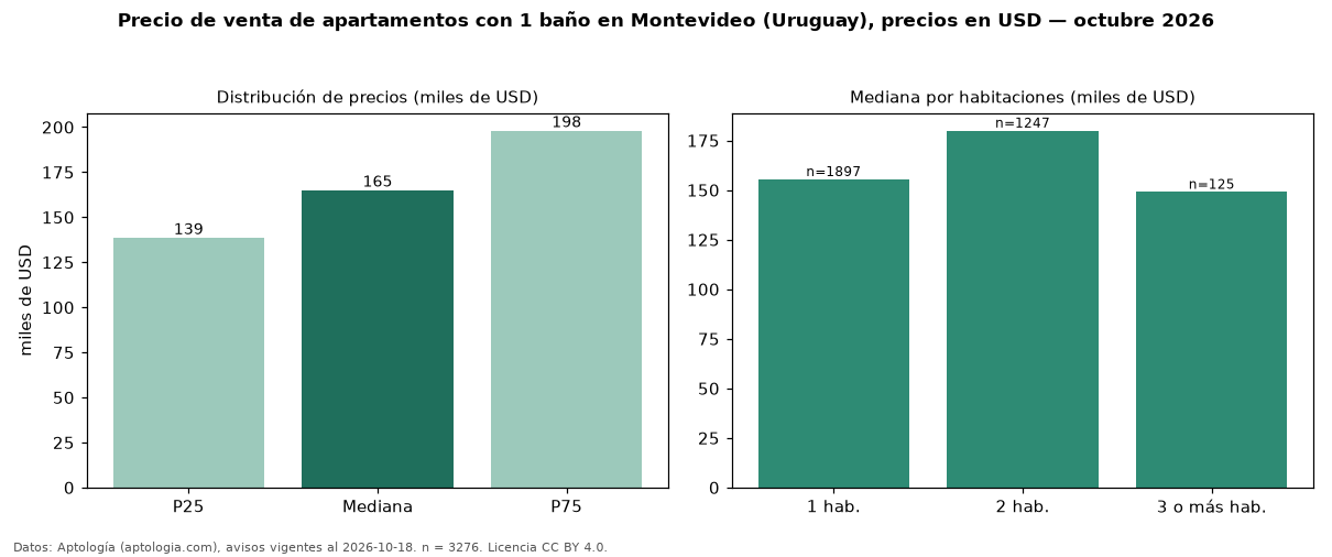 Precio de venta de apartamentos con 1 baño en Montevideo (Uruguay), precios en USD — octubre 2026