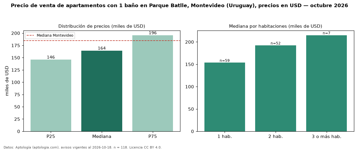 Precio de venta de apartamentos con 1 baño en Parque Batlle, Montevideo (Uruguay), precios en USD — octubre 2026