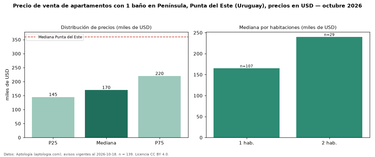 Precio de venta de apartamentos con 1 baño en Península, Punta del Este (Uruguay), precios en USD — octubre 2026