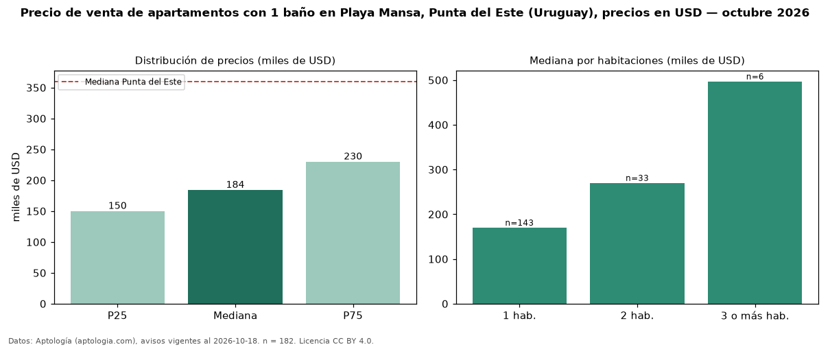Precio de venta de apartamentos con 1 baño en Playa Mansa, Punta del Este (Uruguay), precios en USD — octubre 2026