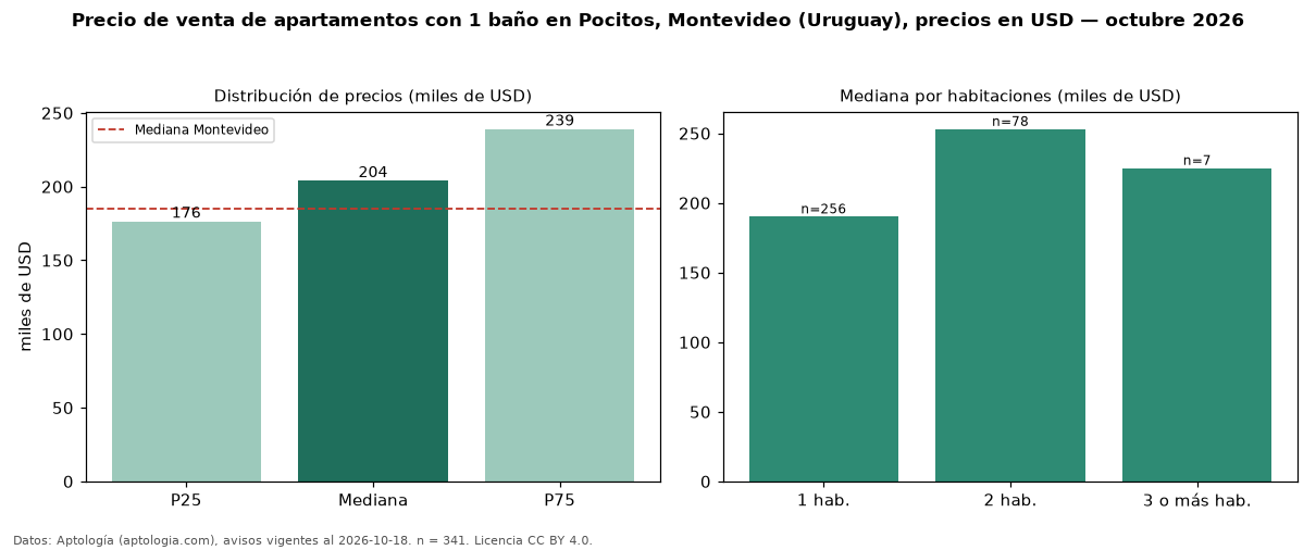 Precio de venta de apartamentos con 1 baño en Pocitos, Montevideo (Uruguay), precios en USD — octubre 2026