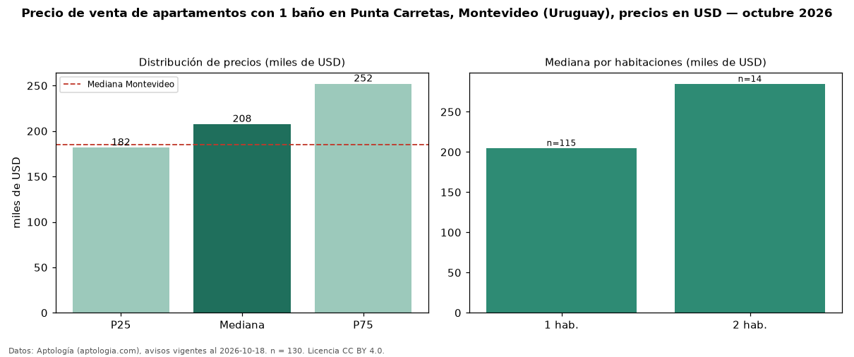 Precio de venta de apartamentos con 1 baño en Punta Carretas, Montevideo (Uruguay), precios en USD — octubre 2026