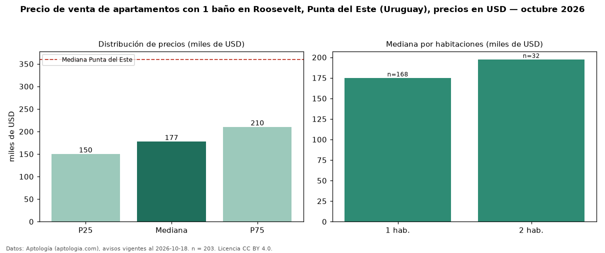 Precio de venta de apartamentos con 1 baño en Roosevelt, Punta del Este (Uruguay), precios en USD — octubre 2026