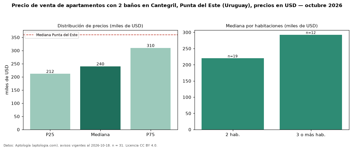 Precio de venta de apartamentos con 2 baños en Cantegril, Punta del Este (Uruguay), precios en USD — octubre 2026