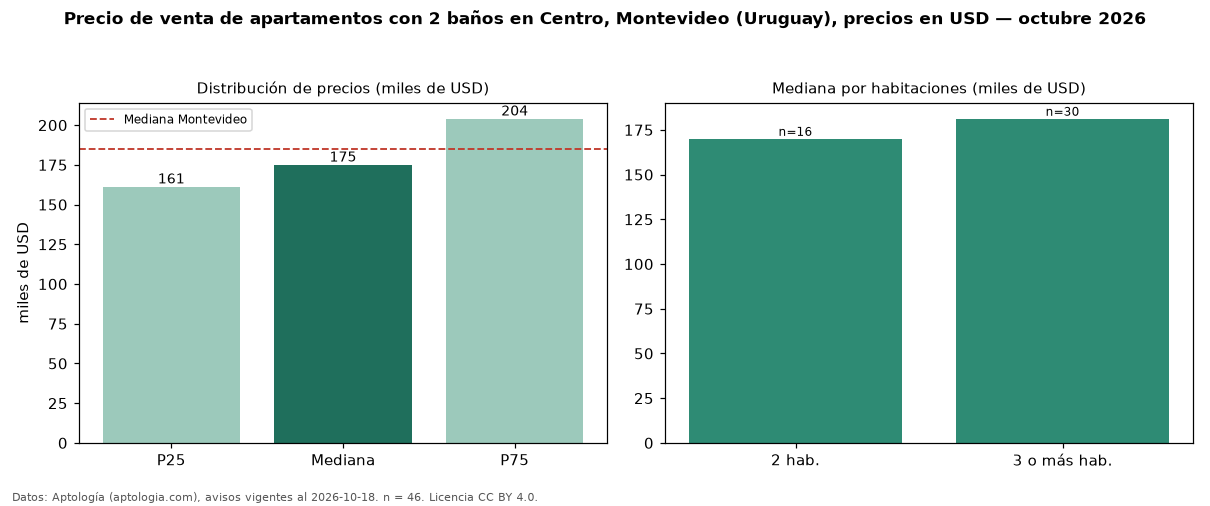 Precio de venta de apartamentos con 2 baños en Centro, Montevideo (Uruguay), precios en USD — octubre 2026