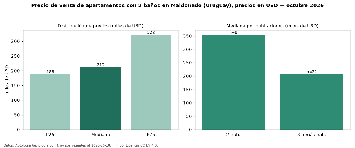 Precio de venta de apartamentos con 2 baños en Maldonado (Uruguay), precios en USD — octubre 2026