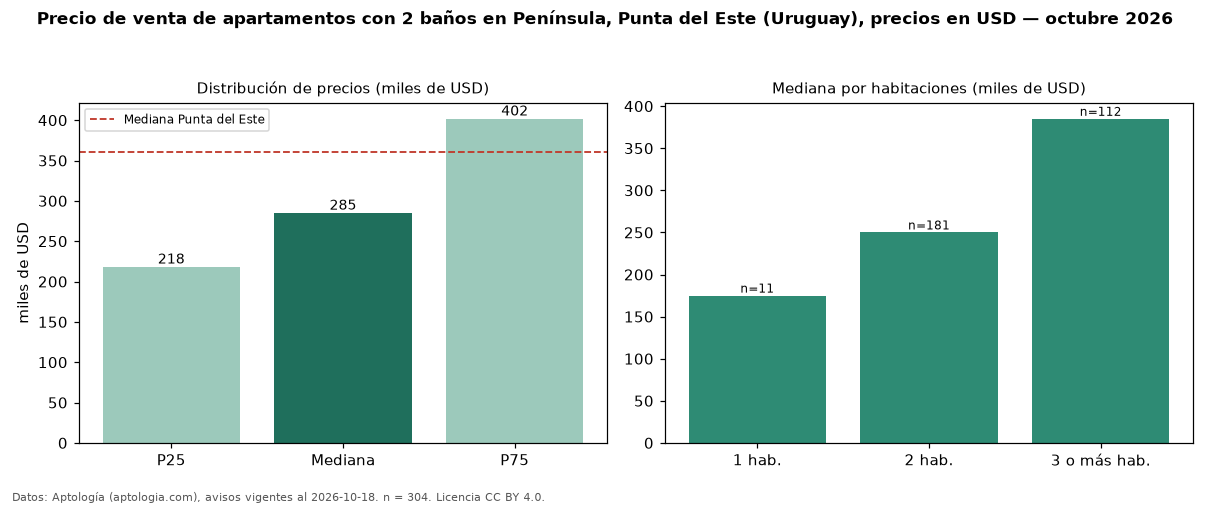 Precio de venta de apartamentos con 2 baños en Península, Punta del Este (Uruguay), precios en USD — octubre 2026