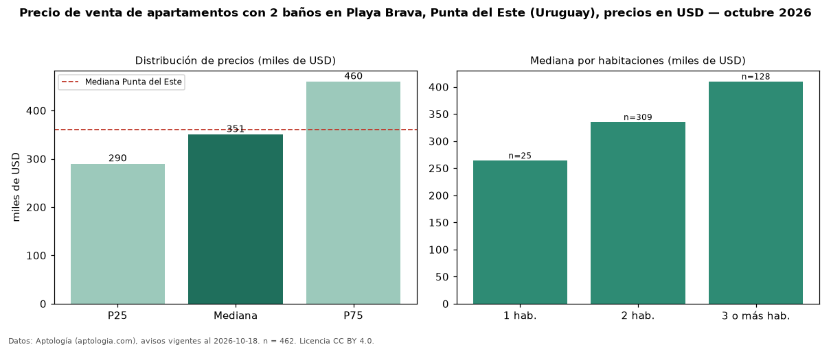 Precio de venta de apartamentos con 2 baños en Playa Brava, Punta del Este (Uruguay), precios en USD — octubre 2026