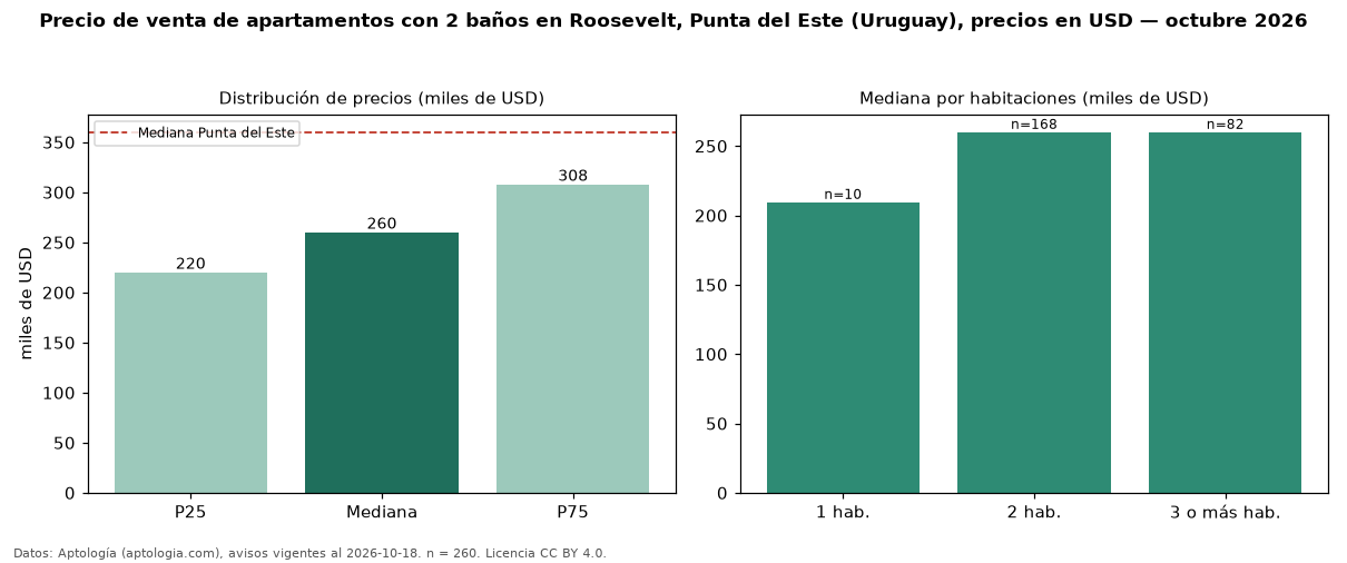 Precio de venta de apartamentos con 2 baños en Roosevelt, Punta del Este (Uruguay), precios en USD — octubre 2026