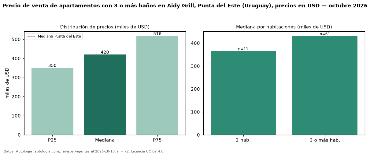 Precio de venta de apartamentos con 3 o más baños en Aidy Grill, Punta del Este (Uruguay), precios en USD — octubre 2026