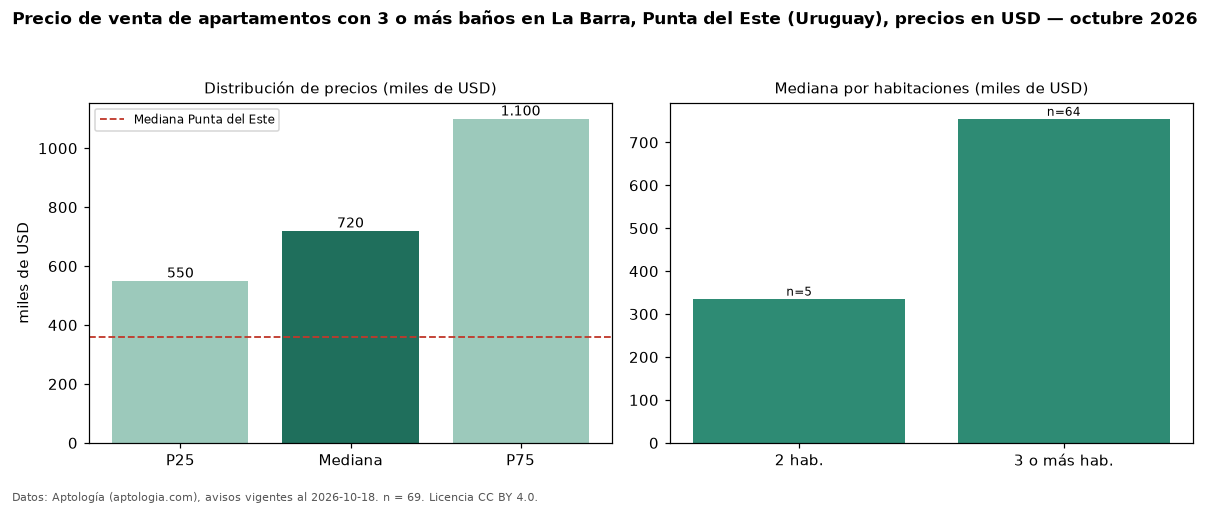 Precio de venta de apartamentos con 3 o más baños en La Barra, Punta del Este (Uruguay), precios en USD — octubre 2026