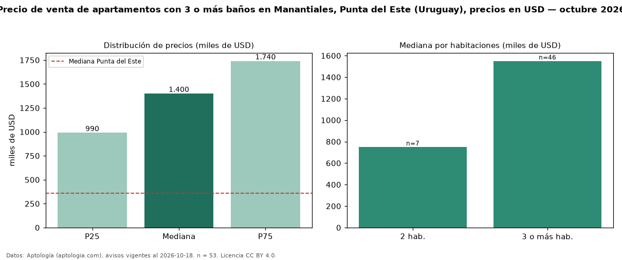 Precio de venta de apartamentos con 3 o más baños en Manantiales, Punta del Este (Uruguay), precios en USD — octubre 2026