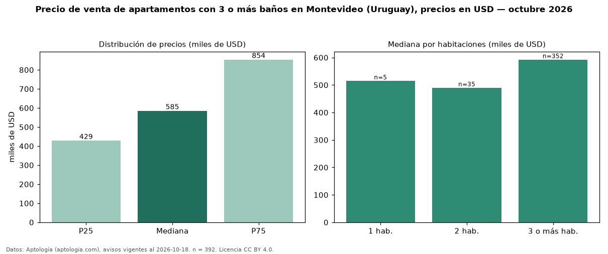 Precio de venta de apartamentos con 3 o más baños en Montevideo (Uruguay), precios en USD — octubre 2026