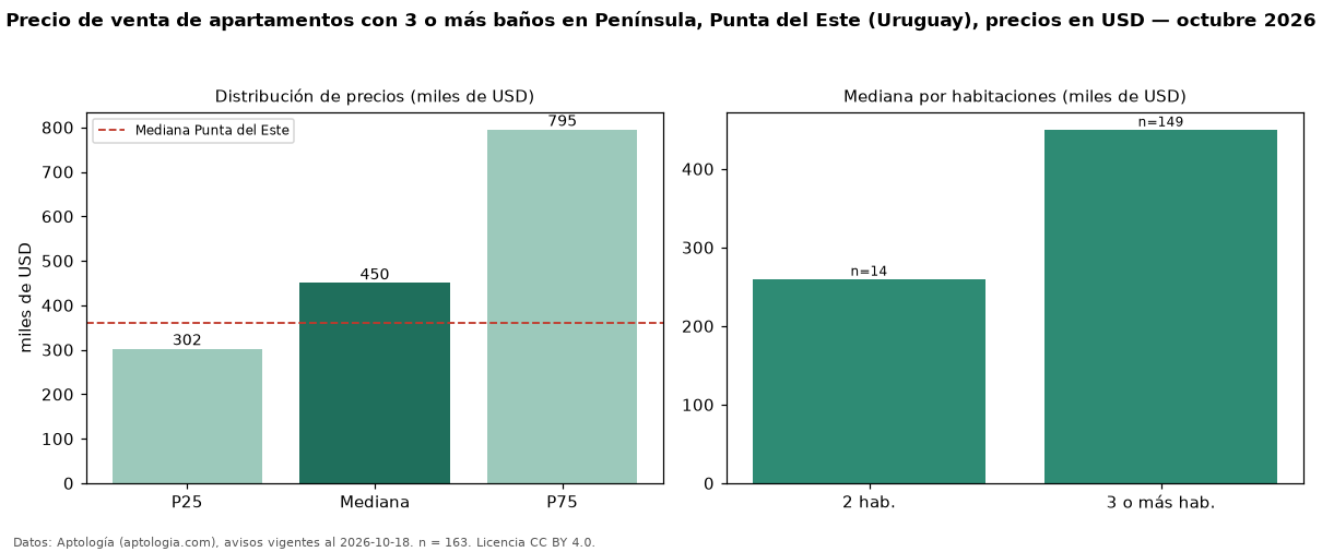 Precio de venta de apartamentos con 3 o más baños en Península, Punta del Este (Uruguay), precios en USD — octubre 2026
