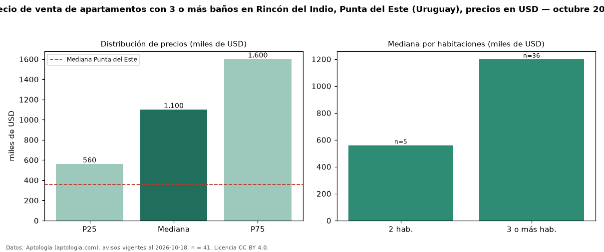 Precio de venta de apartamentos con 3 o más baños en Rincón del Indio, Punta del Este (Uruguay), precios en USD — octubre 2026