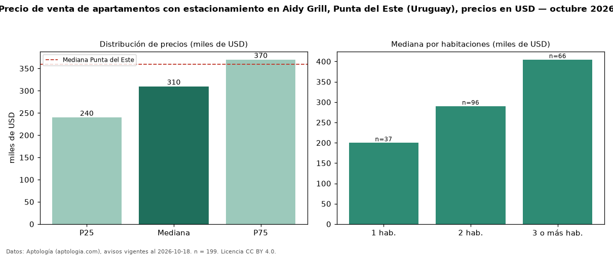 Precio de venta de apartamentos con estacionamiento en Aidy Grill, Punta del Este (Uruguay), precios en USD — octubre 2026