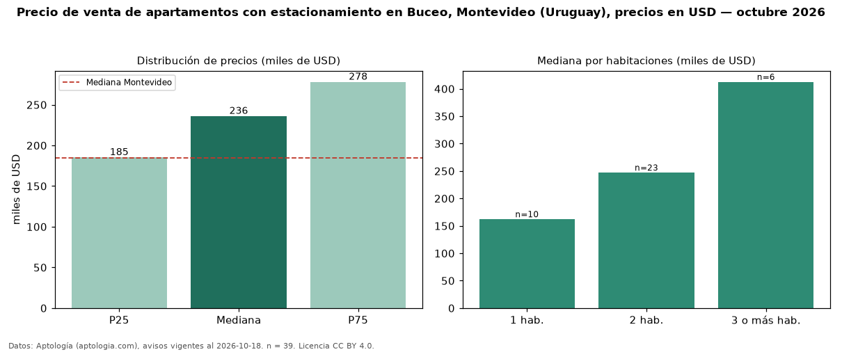 Precio de venta de apartamentos con estacionamiento en Buceo, Montevideo (Uruguay), precios en USD — octubre 2026