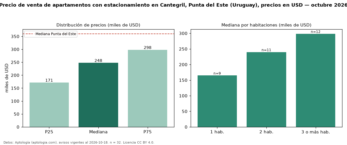 Precio de venta de apartamentos con estacionamiento en Cantegril, Punta del Este (Uruguay), precios en USD — octubre 2026