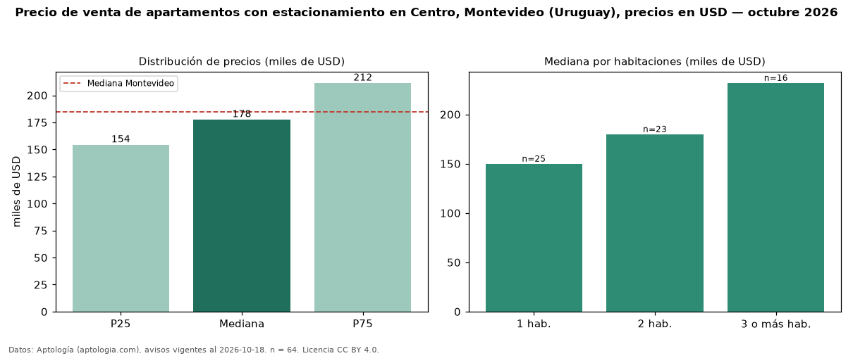 Precio de venta de apartamentos con estacionamiento en Centro, Montevideo (Uruguay), precios en USD — octubre 2026