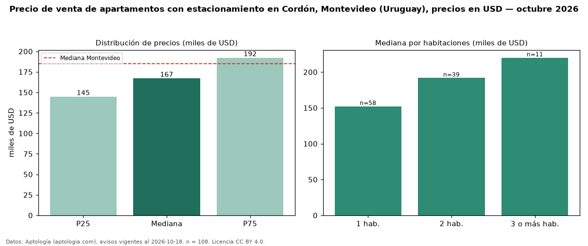 Precio de venta de apartamentos con estacionamiento en Cordón, Montevideo (Uruguay), precios en USD — octubre 2026