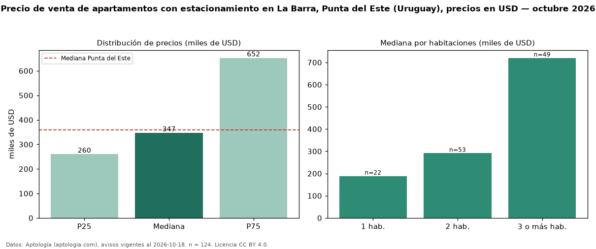 Precio de venta de apartamentos con estacionamiento en La Barra, Punta del Este (Uruguay), precios en USD — octubre 2026