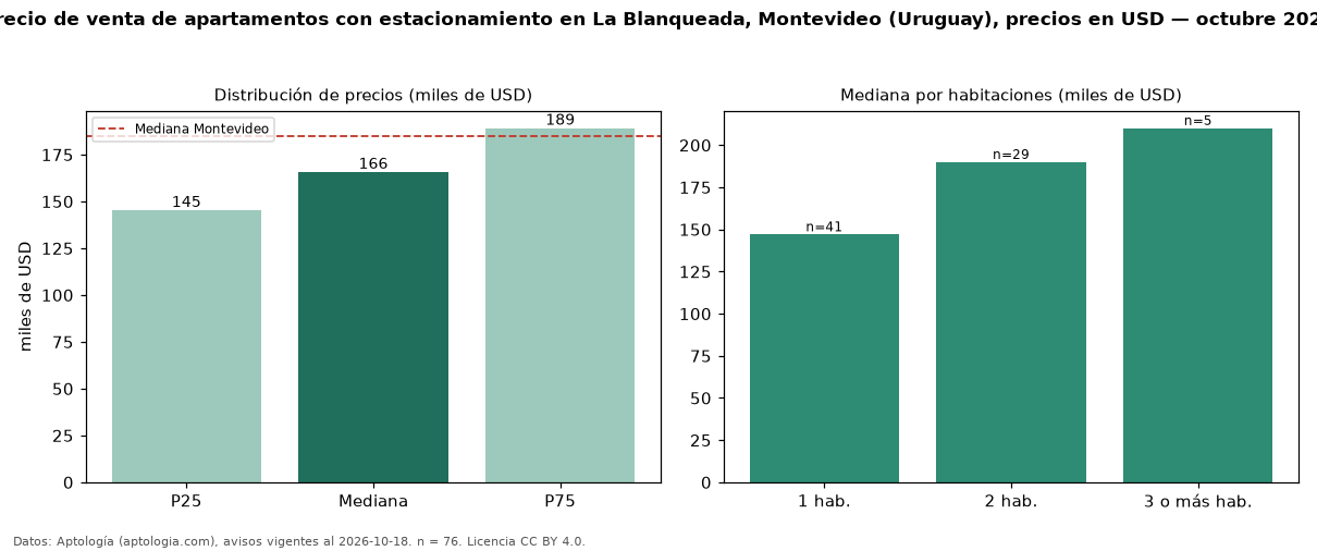 Precio de venta de apartamentos con estacionamiento en La Blanqueada, Montevideo (Uruguay), precios en USD — octubre 2026