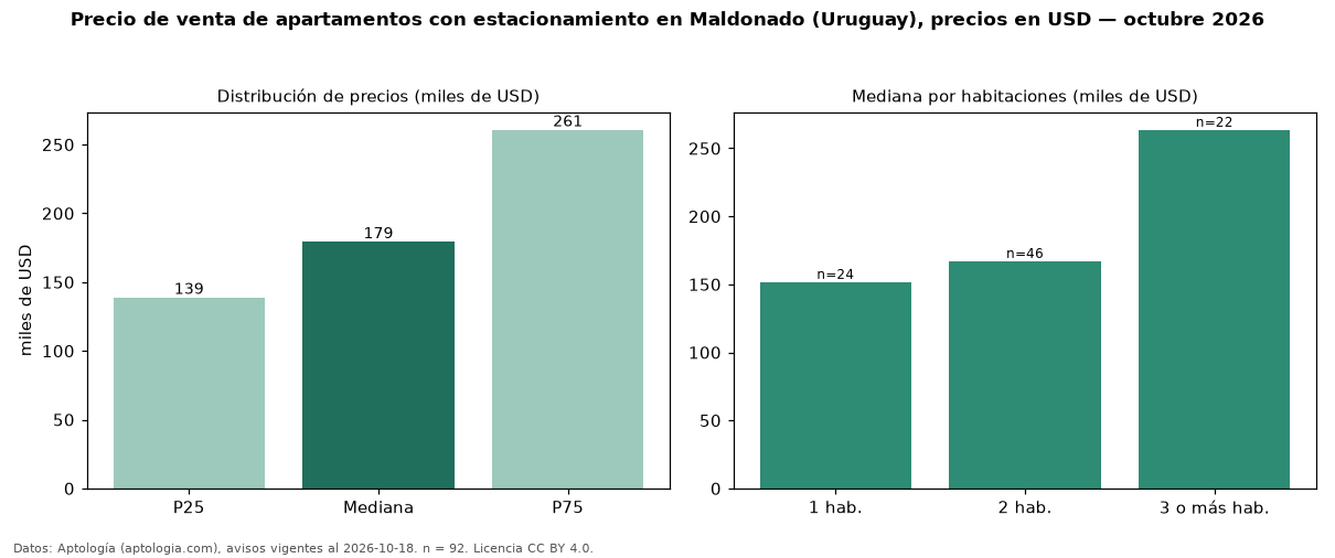 Precio de venta de apartamentos con estacionamiento en Maldonado (Uruguay), precios en USD — octubre 2026