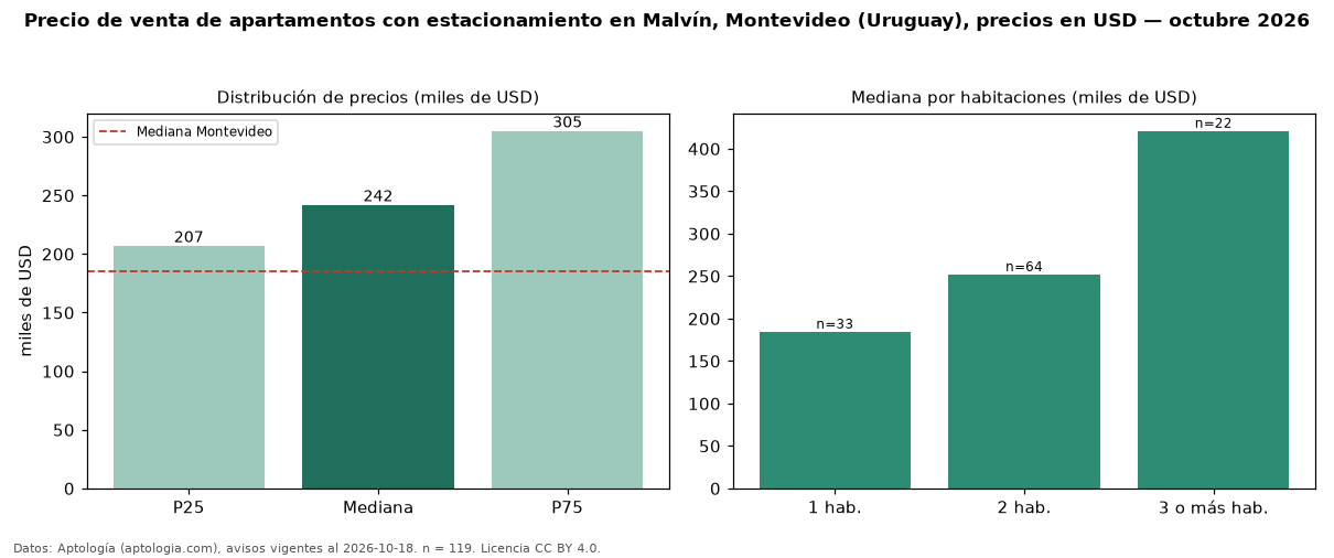 Precio de venta de apartamentos con estacionamiento en Malvín, Montevideo (Uruguay), precios en USD — octubre 2026