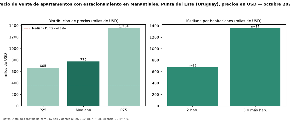 Precio de venta de apartamentos con estacionamiento en Manantiales, Punta del Este (Uruguay), precios en USD — octubre 2026