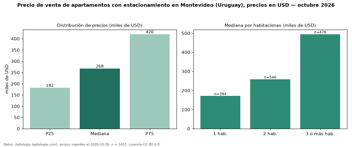 Precio de venta de apartamentos con estacionamiento en Montevideo (Uruguay), precios en USD — octubre 2026