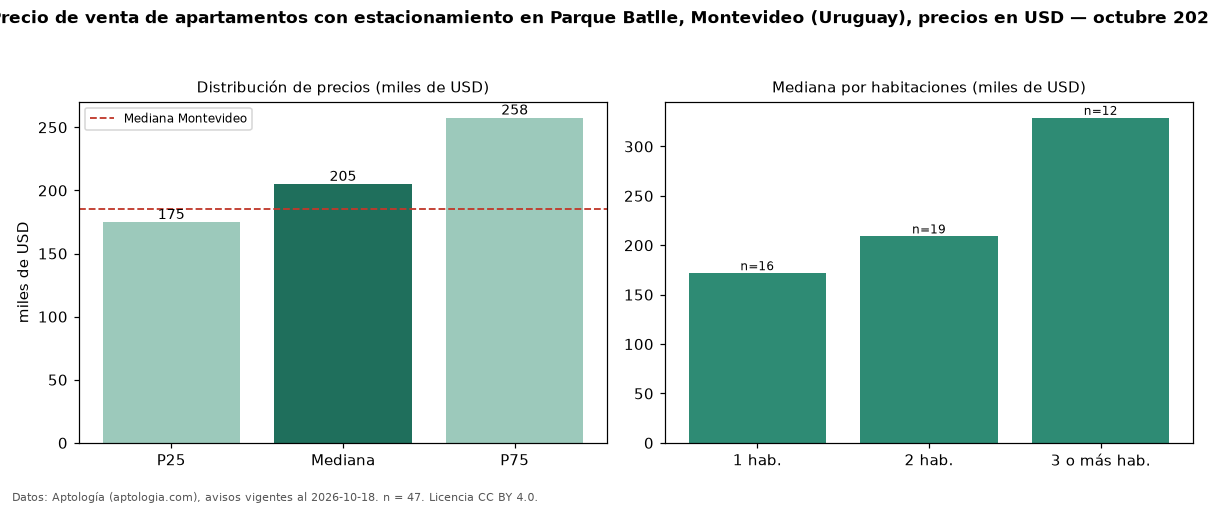 Precio de venta de apartamentos con estacionamiento en Parque Batlle, Montevideo (Uruguay), precios en USD — octubre 2026