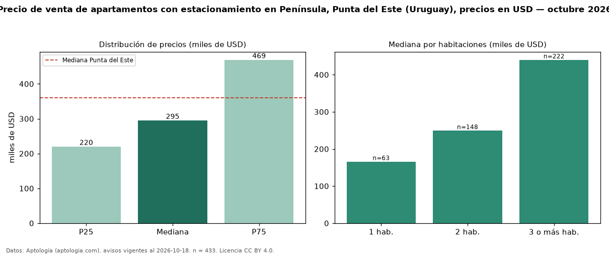 Precio de venta de apartamentos con estacionamiento en Península, Punta del Este (Uruguay), precios en USD — octubre 2026