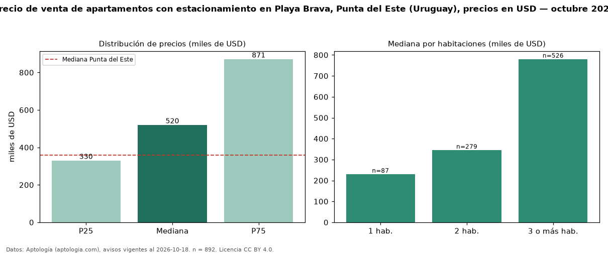 Precio de venta de apartamentos con estacionamiento en Playa Brava, Punta del Este (Uruguay), precios en USD — octubre 2026
