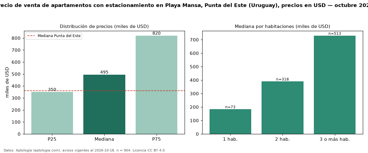Precio de venta de apartamentos con estacionamiento en Playa Mansa, Punta del Este (Uruguay), precios en USD — octubre 2026