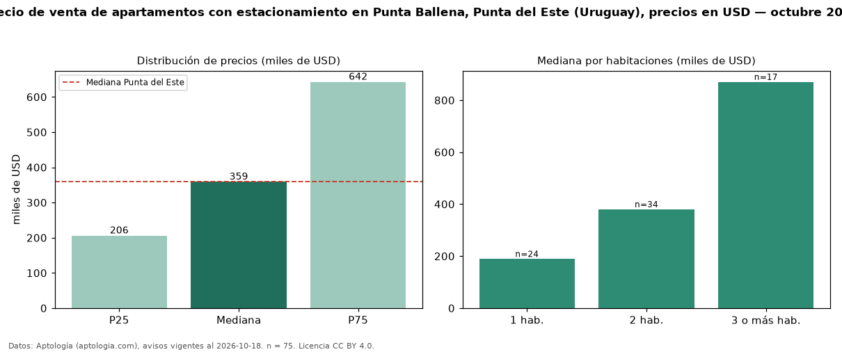 Precio de venta de apartamentos con estacionamiento en Punta Ballena, Punta del Este (Uruguay), precios en USD — octubre 2026