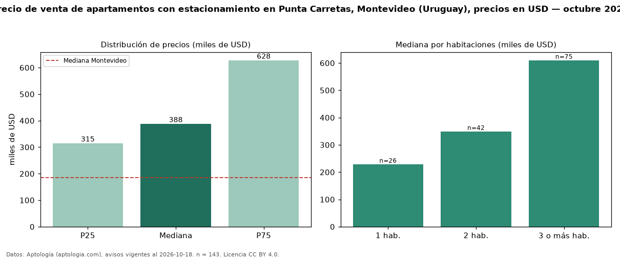 Precio de venta de apartamentos con estacionamiento en Punta Carretas, Montevideo (Uruguay), precios en USD — octubre 2026