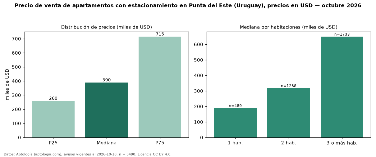 Precio de venta de apartamentos con estacionamiento en Punta del Este (Uruguay), precios en USD — octubre 2026