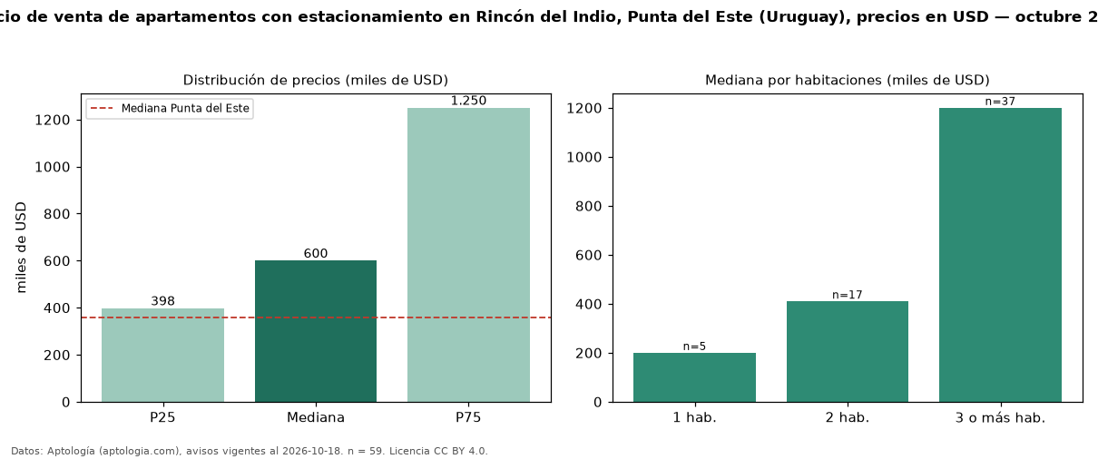 Precio de venta de apartamentos con estacionamiento en Rincón del Indio, Punta del Este (Uruguay), precios en USD — octubre 2026