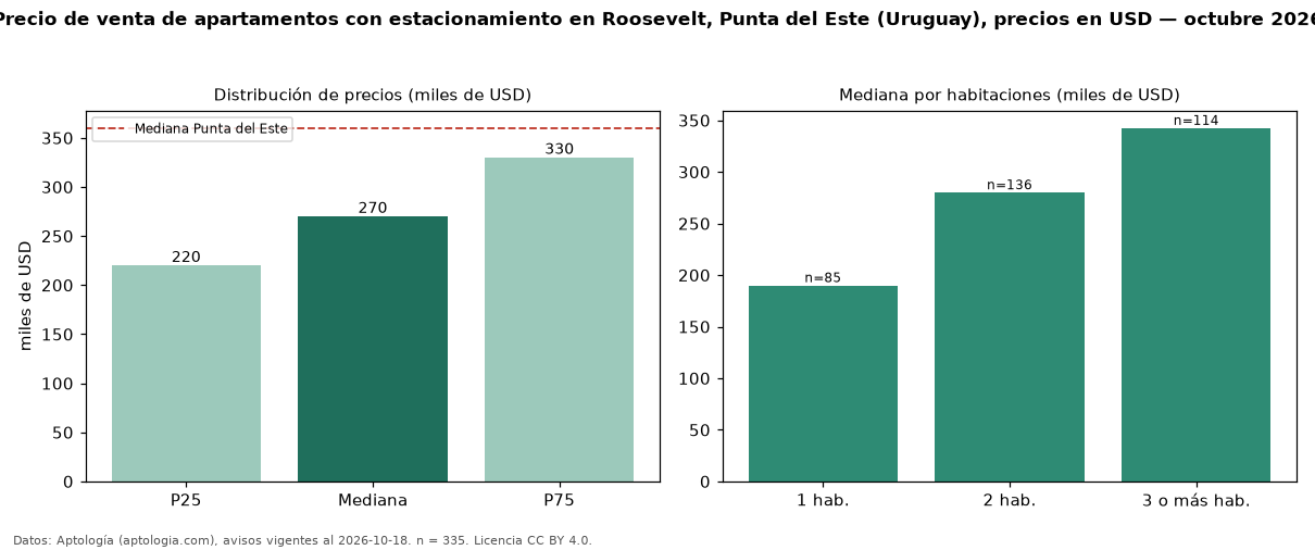 Precio de venta de apartamentos con estacionamiento en Roosevelt, Punta del Este (Uruguay), precios en USD — octubre 2026