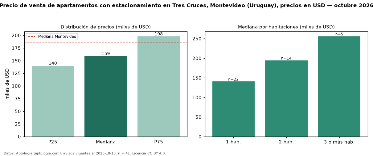 Precio de venta de apartamentos con estacionamiento en Tres Cruces, Montevideo (Uruguay), precios en USD — octubre 2026