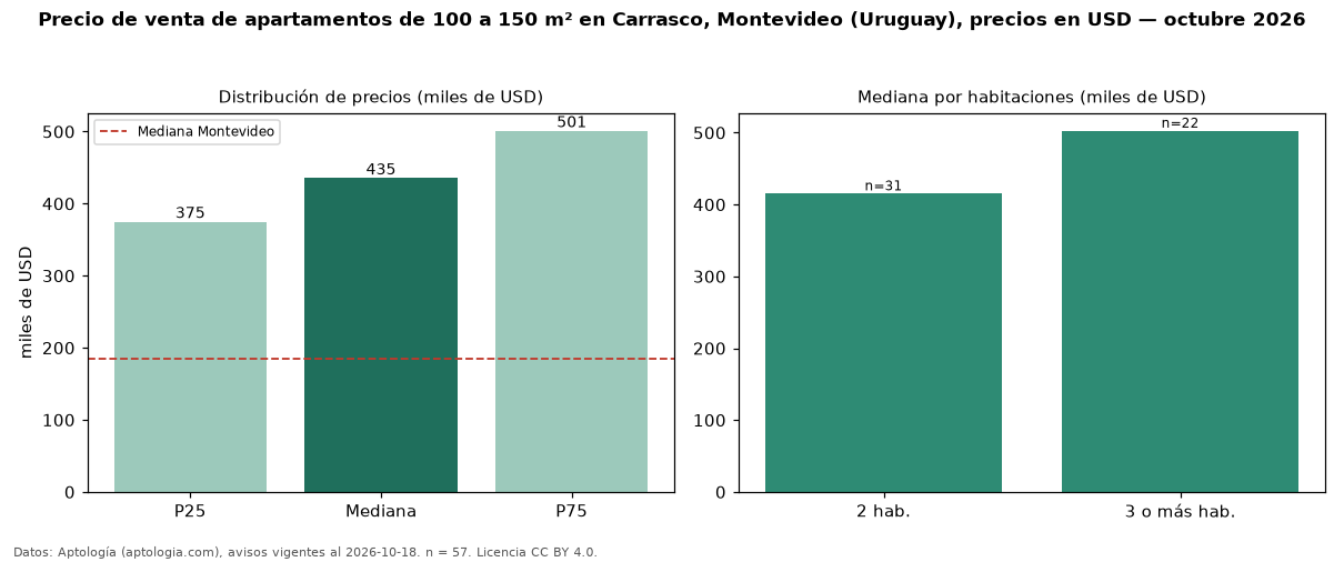 Precio de venta de apartamentos de 100 a 150 m² en Carrasco, Montevideo (Uruguay), precios en USD — octubre 2026