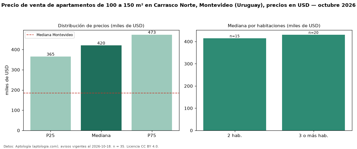 Precio de venta de apartamentos de 100 a 150 m² en Carrasco Norte, Montevideo (Uruguay), precios en USD — octubre 2026