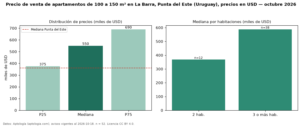 Precio de venta de apartamentos de 100 a 150 m² en La Barra, Punta del Este (Uruguay), precios en USD — octubre 2026