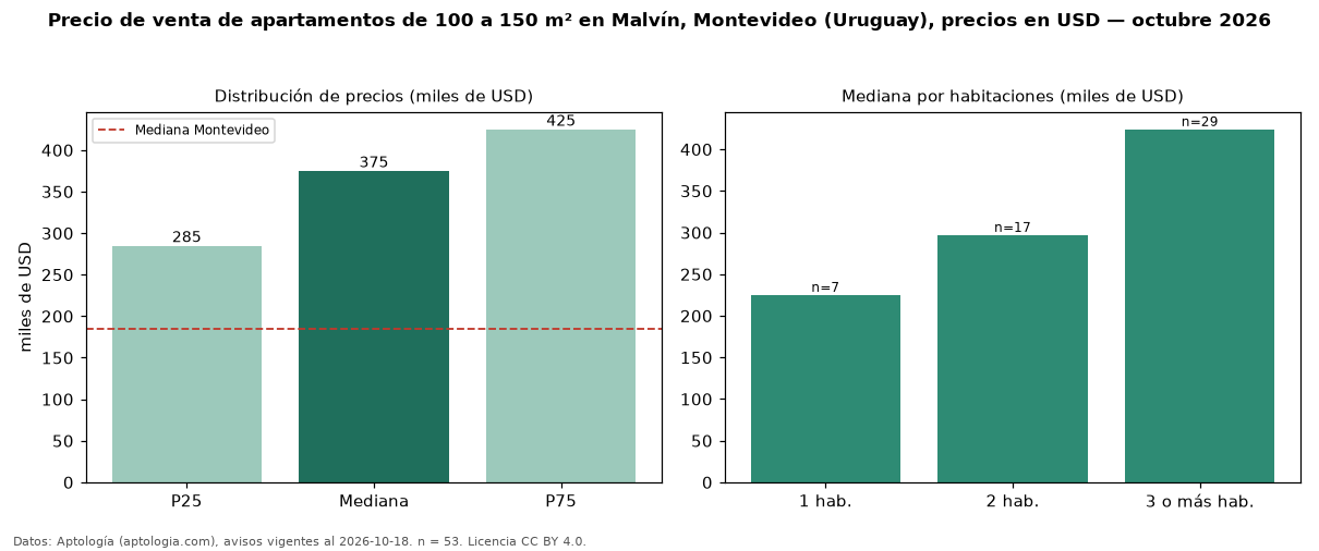 Precio de venta de apartamentos de 100 a 150 m² en Malvín, Montevideo (Uruguay), precios en USD — octubre 2026