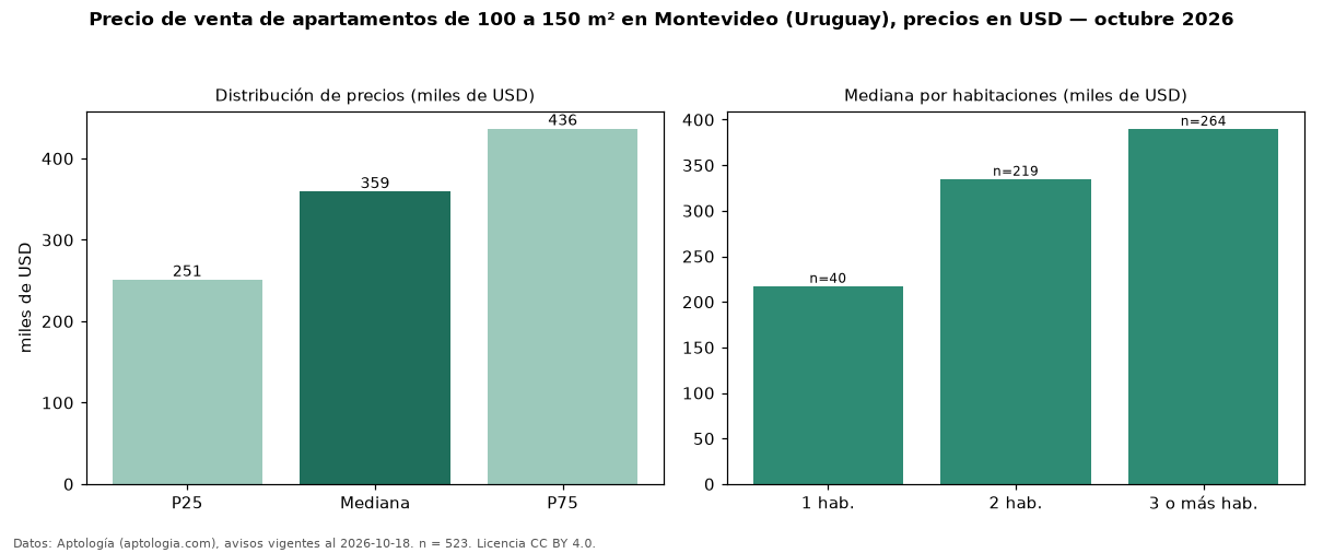 Precio de venta de apartamentos de 100 a 150 m² en Montevideo (Uruguay), precios en USD — octubre 2026